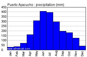 Puerto Ayacucho, Venezuela Annual Yearly Monthly Rainfall Graph